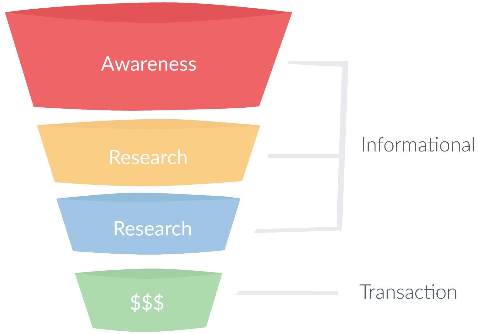 A simple sales funnel