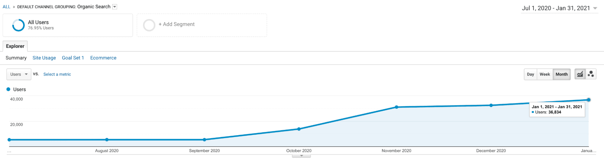 Content Marketing and SEO training result