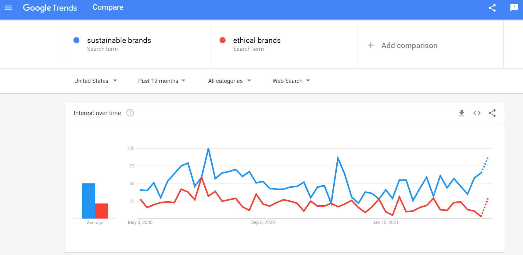 Google Trends