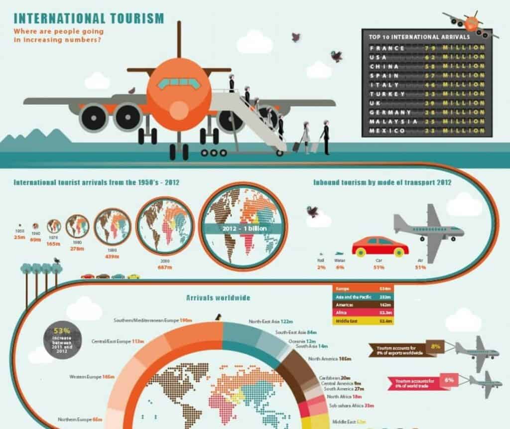 10 International Tourism stats