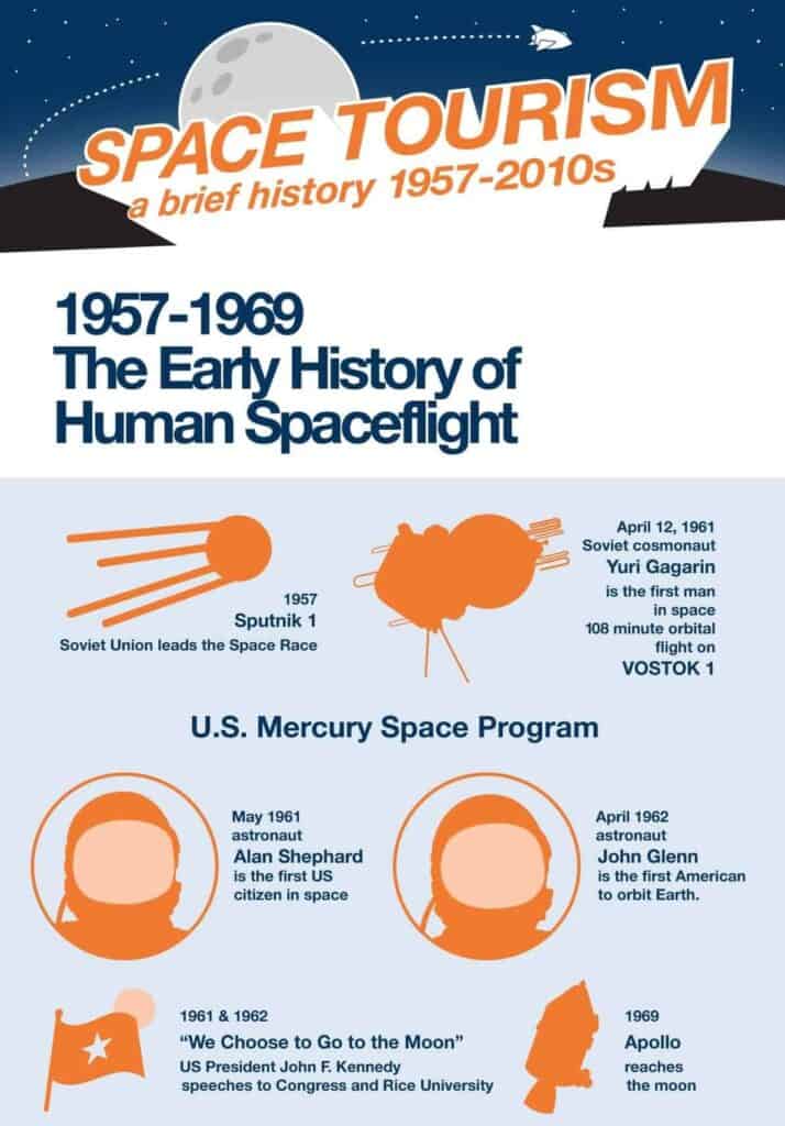 66 Space Tourism history