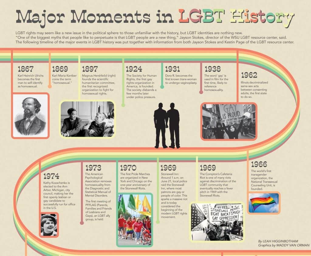 68 LGBT History