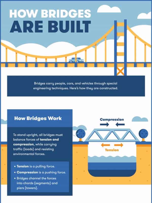 86 how-bridges-are-built