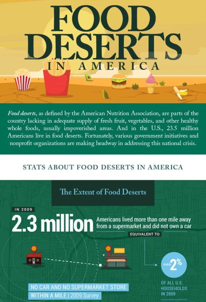 96 food deserts