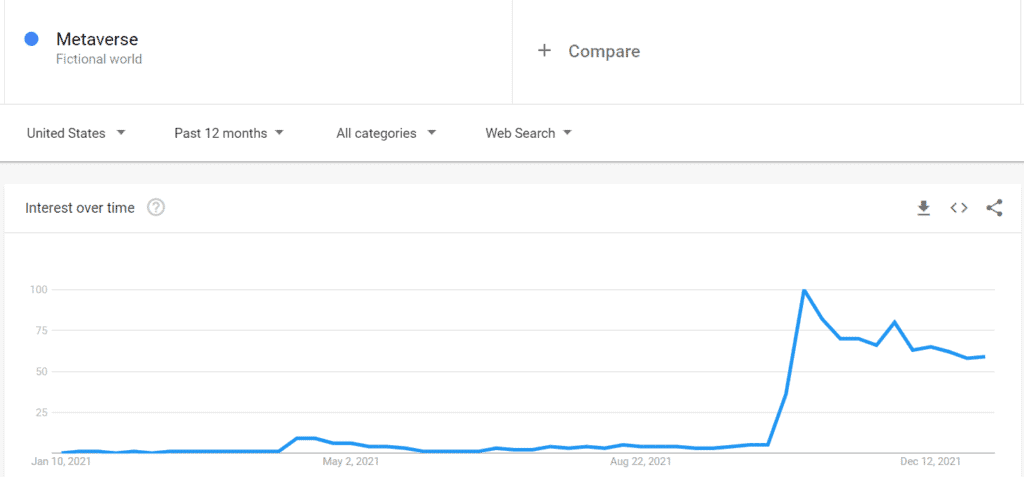 Google trend for the term metaverse
