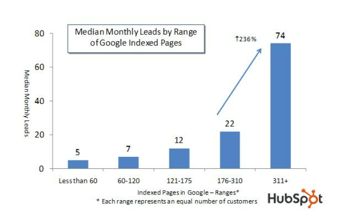 Hubspot monthly leads bar graph