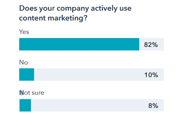 companies actively using content marketing