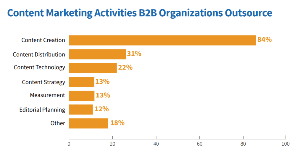 Content marketing activities B2B organizations outsource