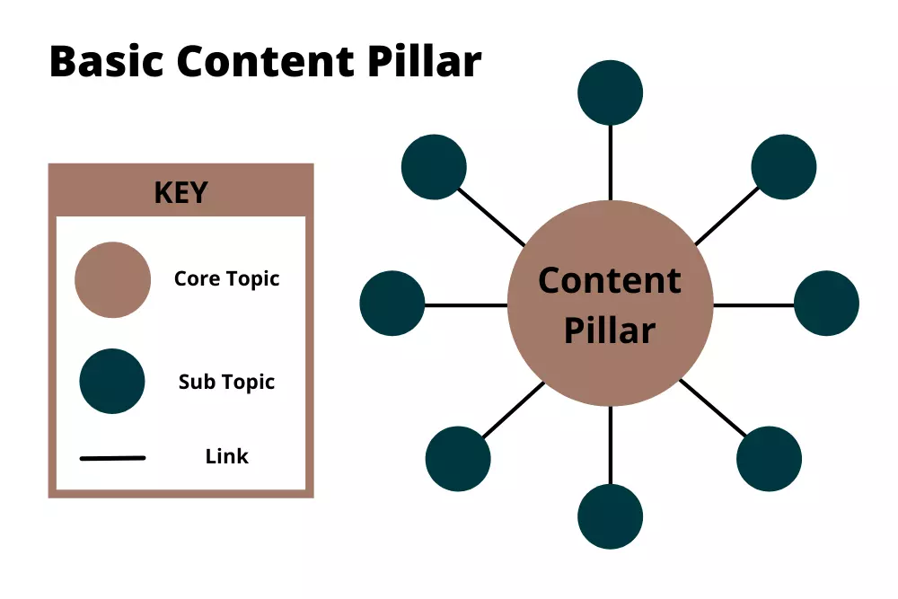 Basic Content Pillar Structure