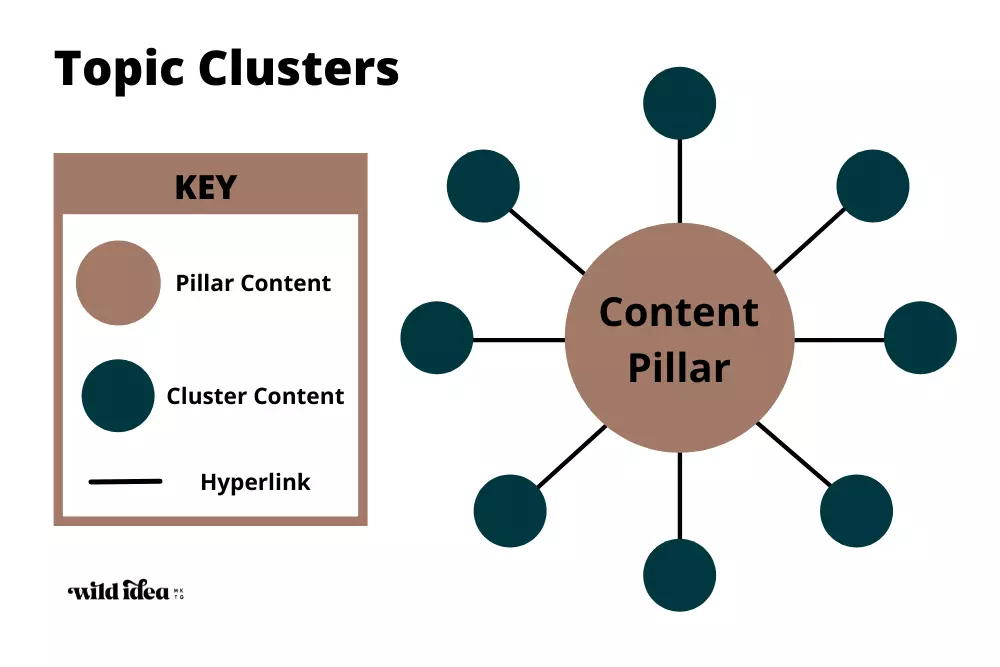 Topic clusters diagram