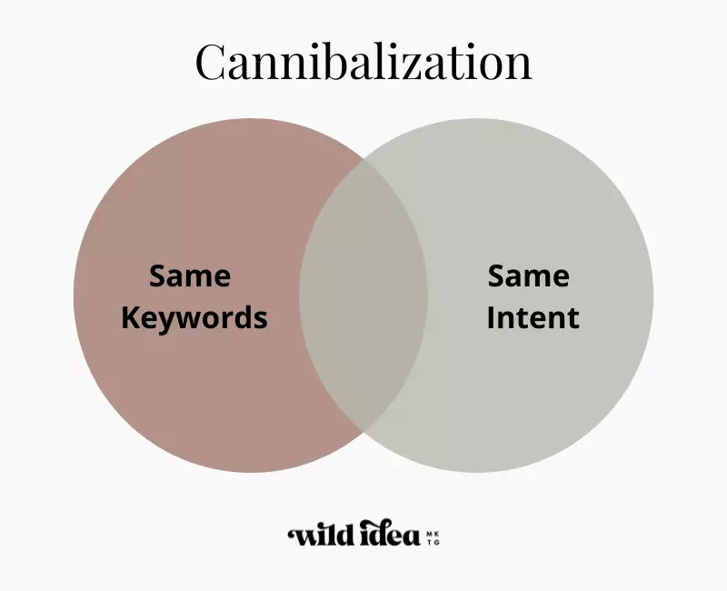 Keyword cannibalization