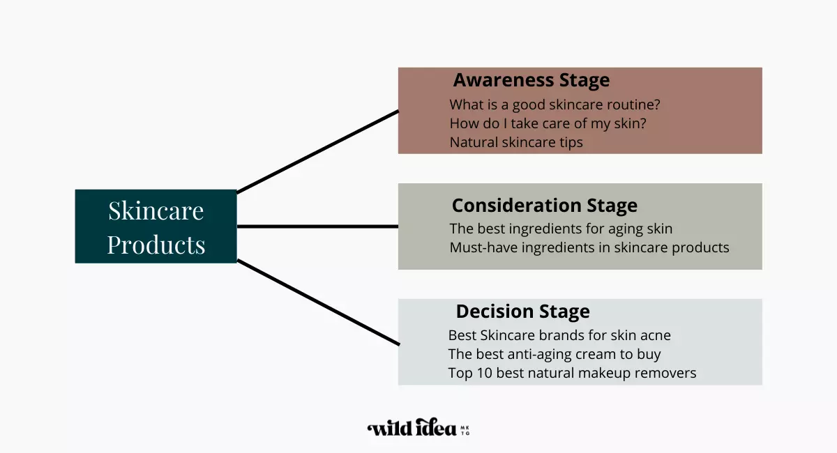 Topic examples for skincare products