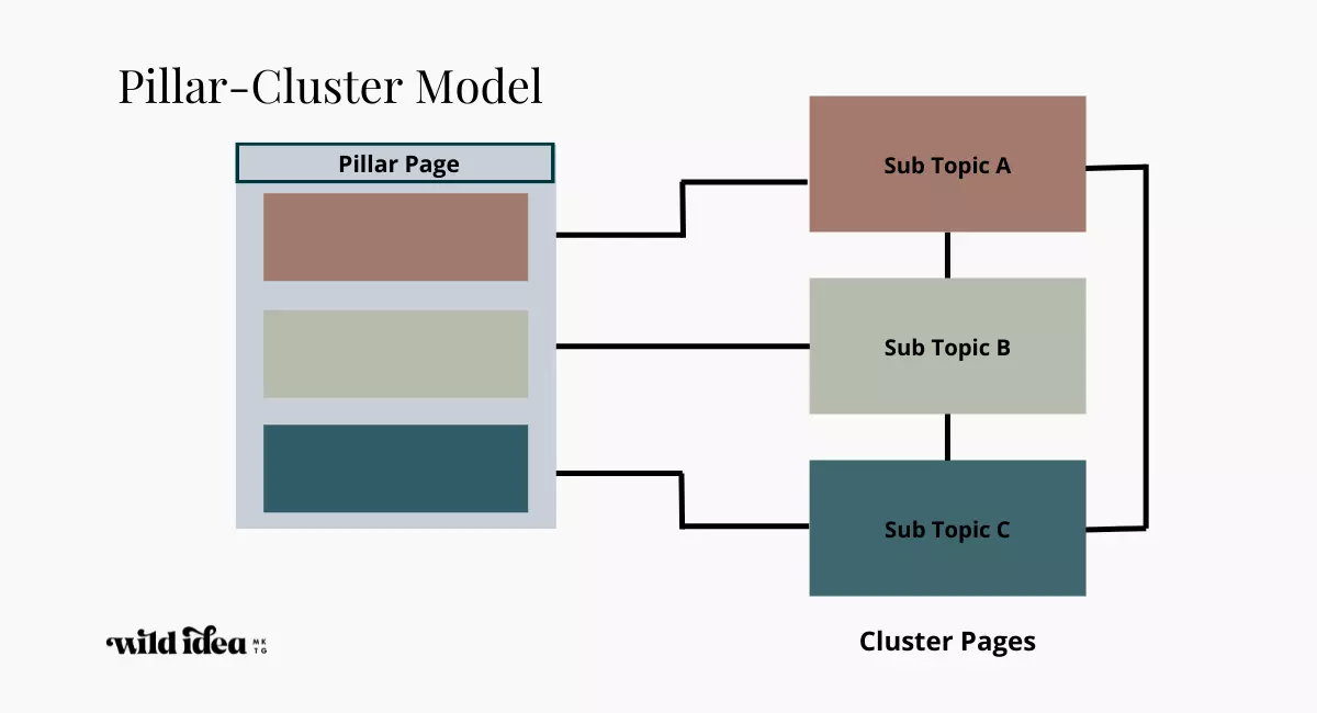 Pillar-Cluster Model