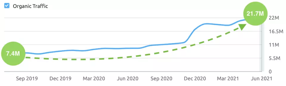 Graph for Byrdie Stats