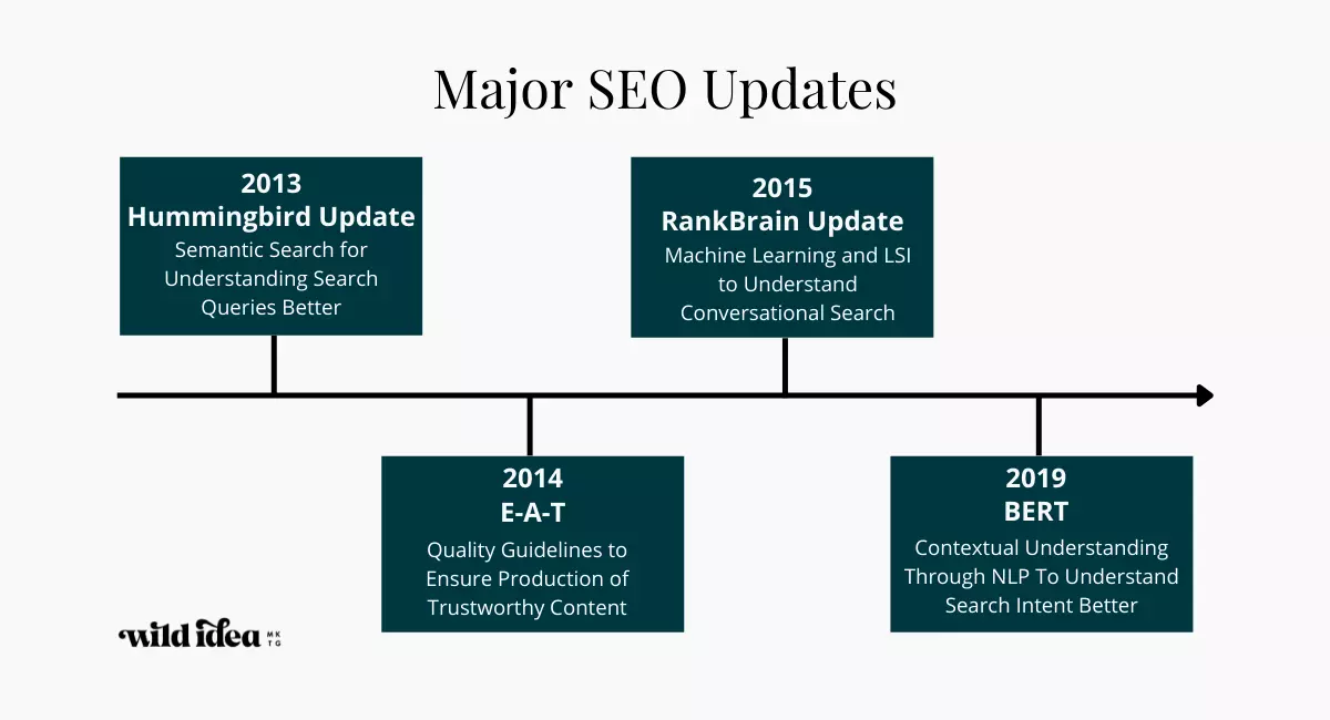 Major SEO Updates