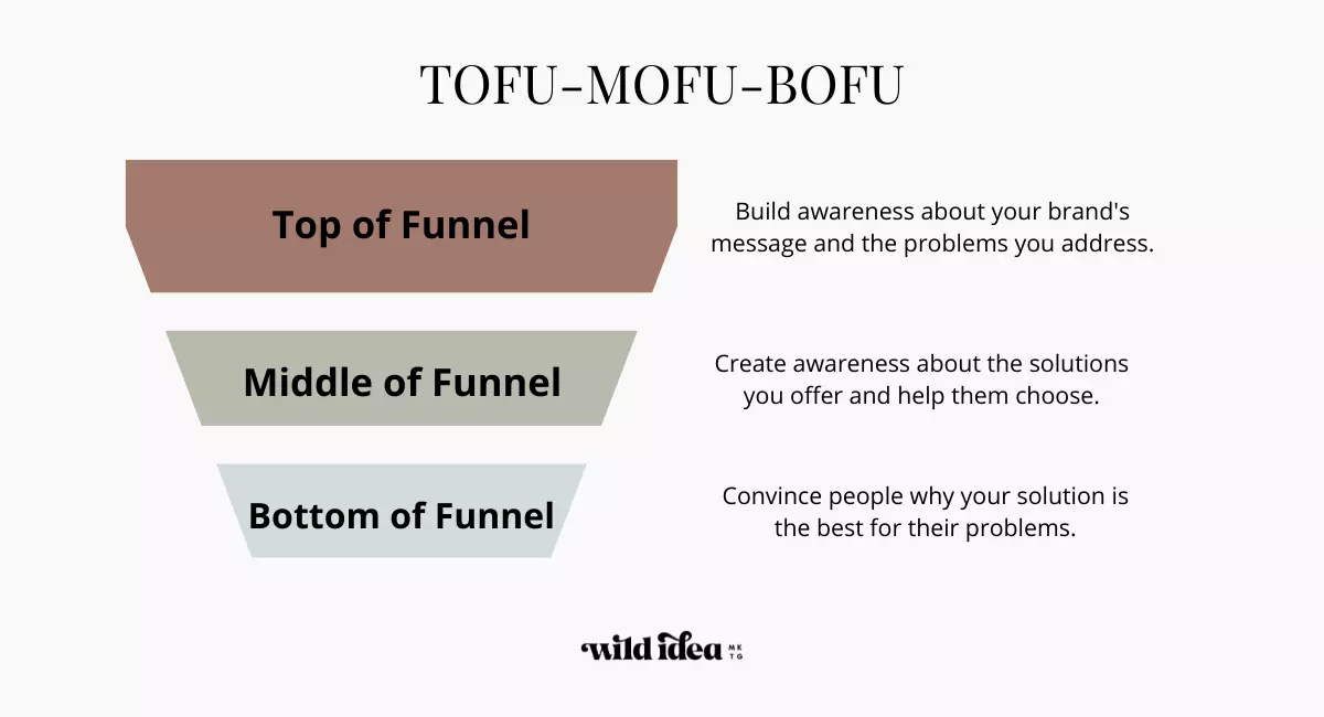 marketing funnel with explanation