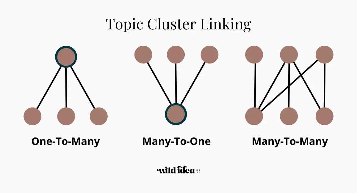 Topic Cluster Linking