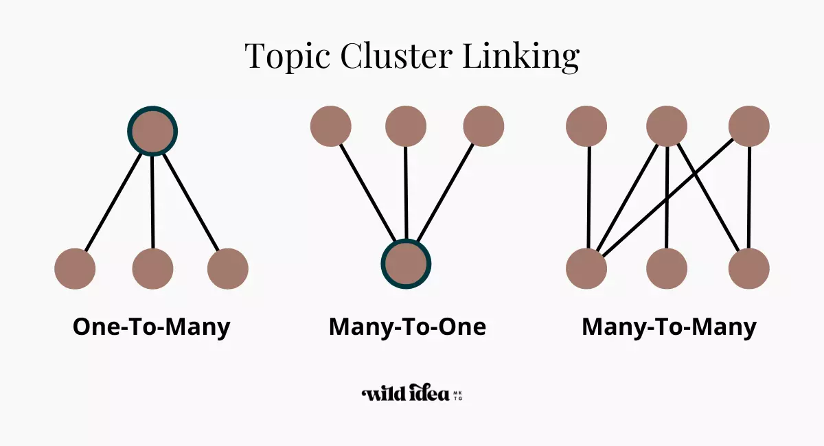 Why You Need Topic Clusters (Hint: They Can Boost Your SEO)