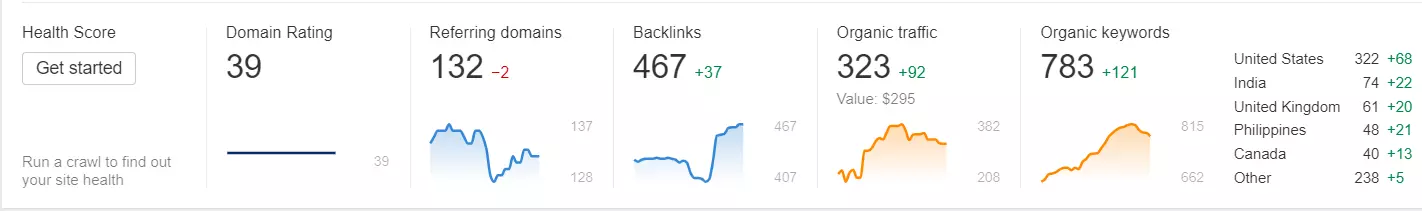 Ahrefs site overview stats