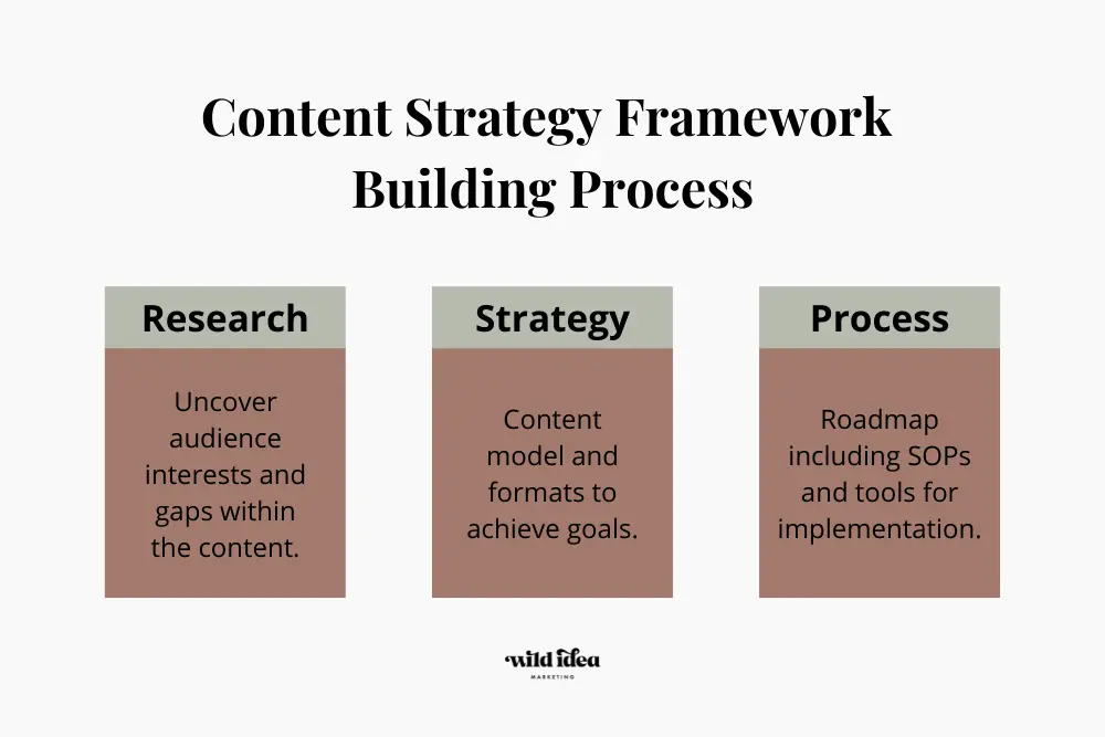 Content Strategy Framework Building Process