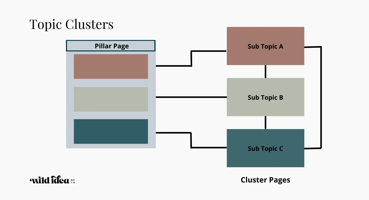 Topic Clusters Internal Linking Framework
