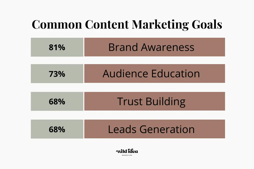 Common Content Marketing Goals