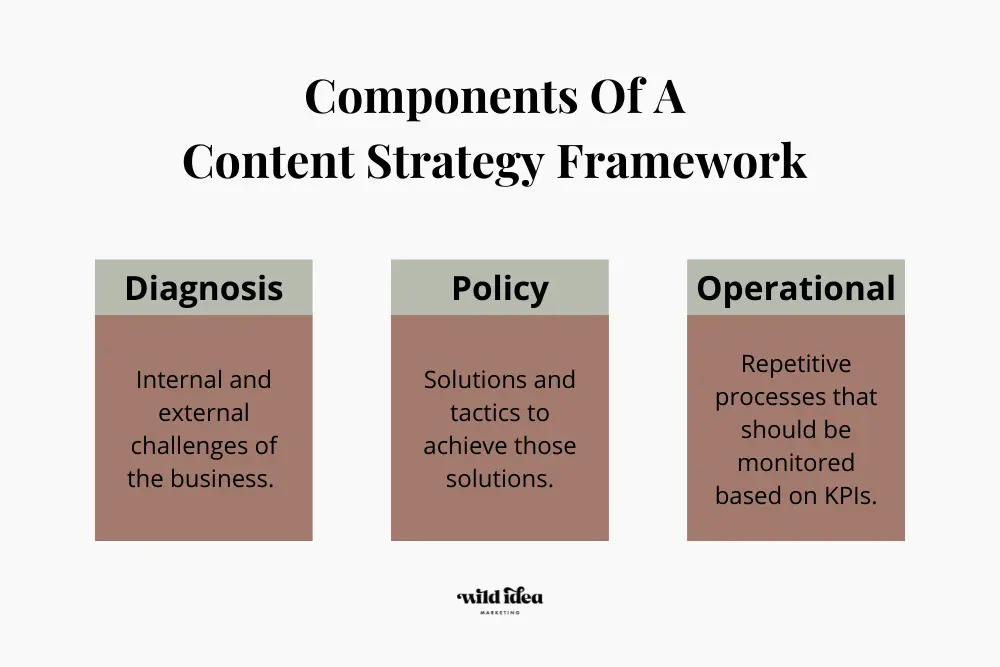Components of a Content Strategy Framework