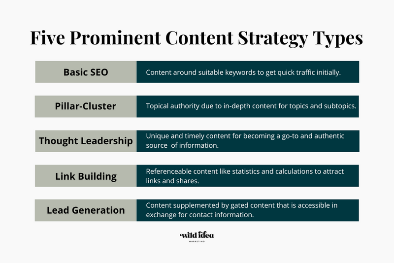 Five Prominent Content Strategy Types