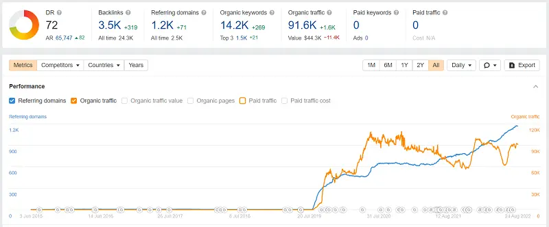 Third Love traffic overview