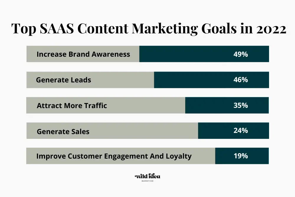 Top SAAS Content Marketing Goals in 2022