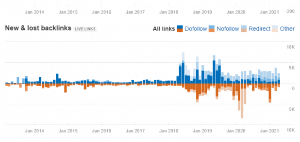 Tracking Your Backlinks with Ahrefs