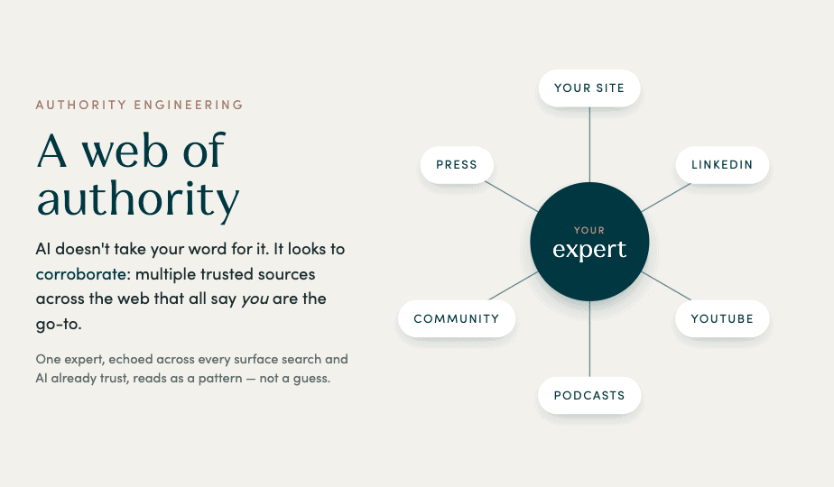 Diagram: a web of authority across owned and off-site channels