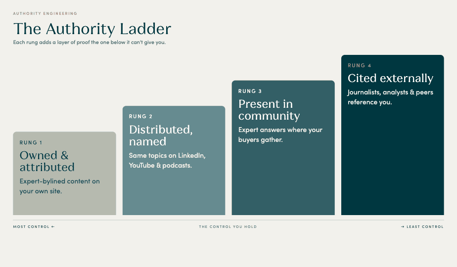 The authority ladder: owned, distributed, community, and cited content