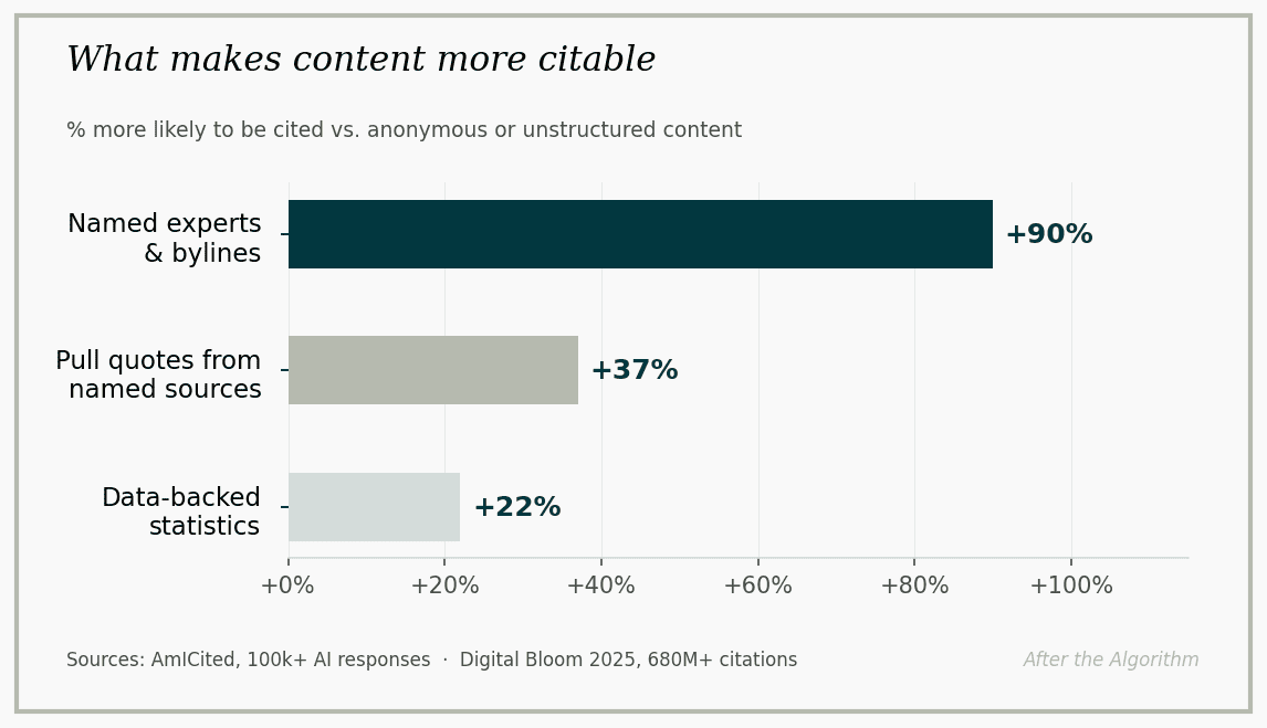 Chart: what makes content more citable — named experts, pull quotes, data-backed stats