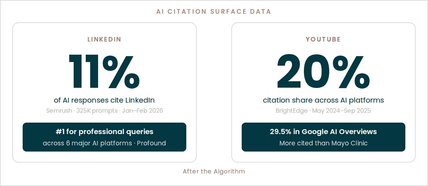 Chart: AI citation surface data across LinkedIn and YouTube
